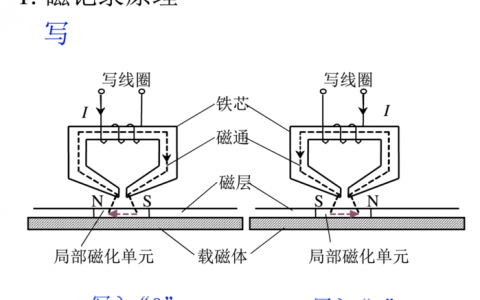 如何理解辅助存储器的磁记录工作原理？