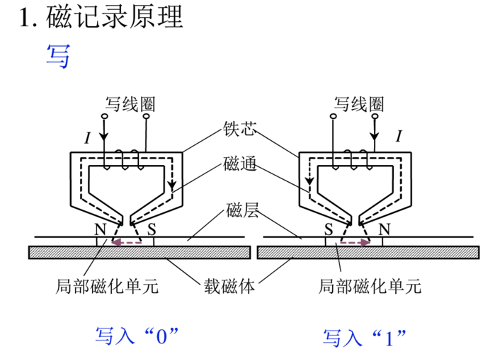 辅助存储器磁记录工作原理_工作原理