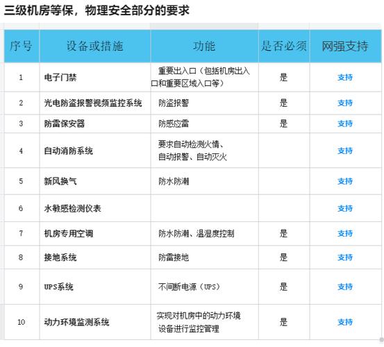 等保二级机房_机房监控通知配置