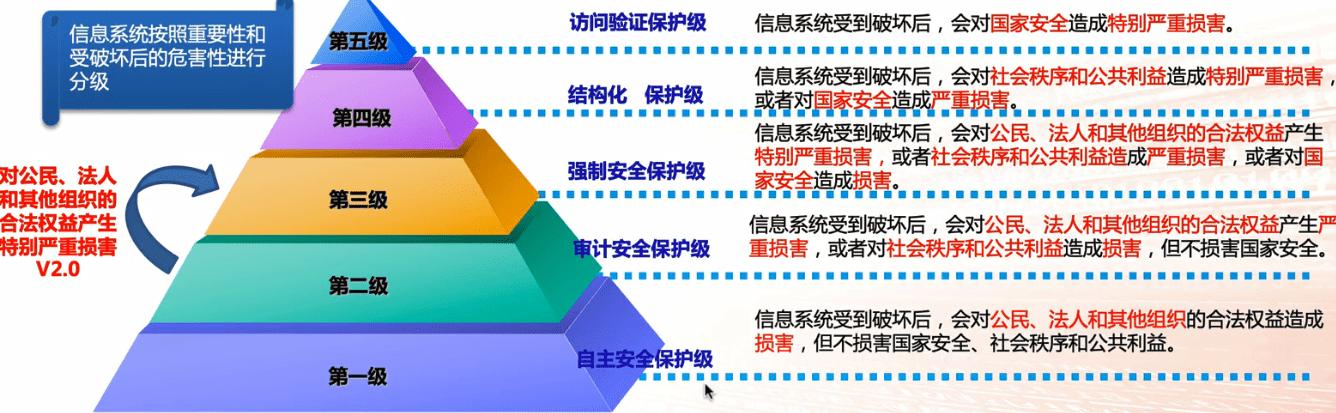 等保会议_等保问题
