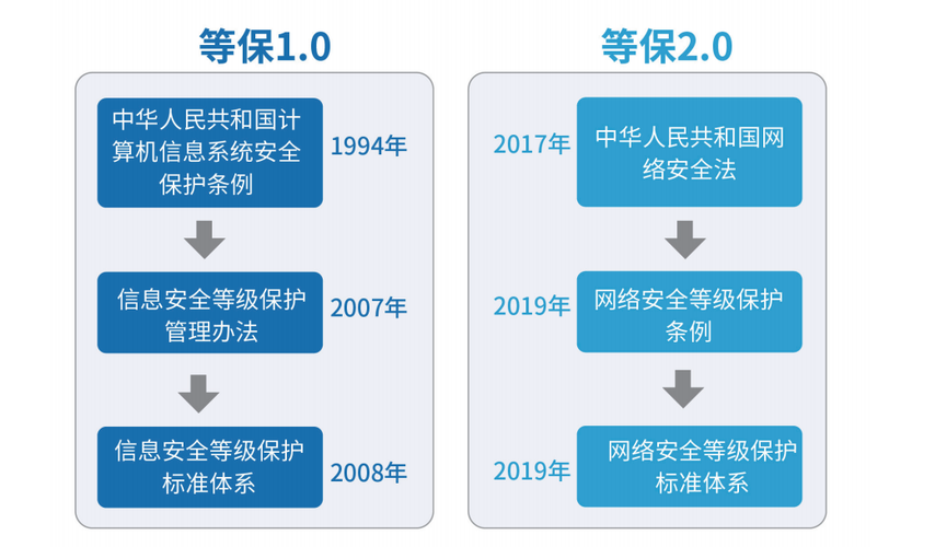 等保会议_等保问题