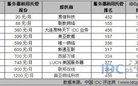 哪家服务器托管商在容量方面表现最佳？