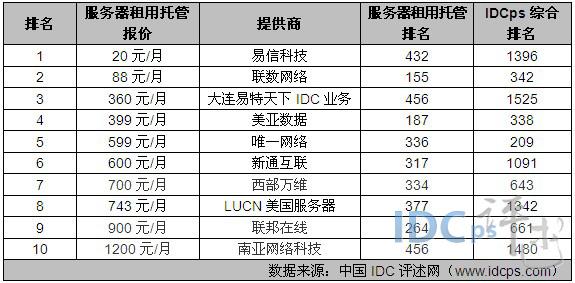 服务器托管商排名_查看容量排名