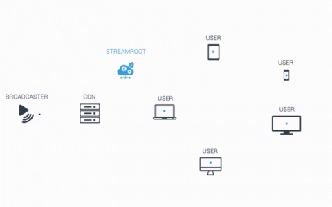 如何优化动态请求以提高内容分发网络（CDN）的性能和效率？