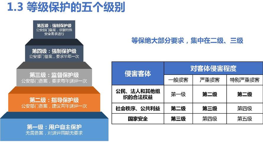 等保分多少级_等保问题