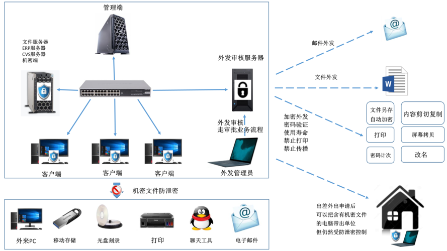服务器客户端实时通讯_保密通讯