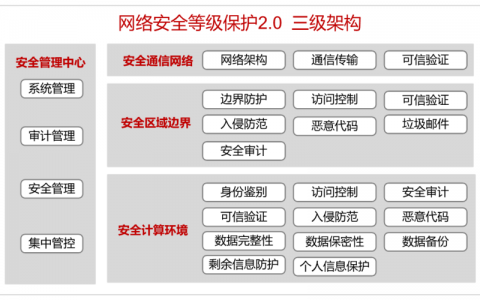 如何理解和应对不同等级的信息安全保护问题？