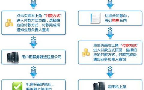 如何选择适合我业务的服务器租用云端服务并了解云端互联规则？