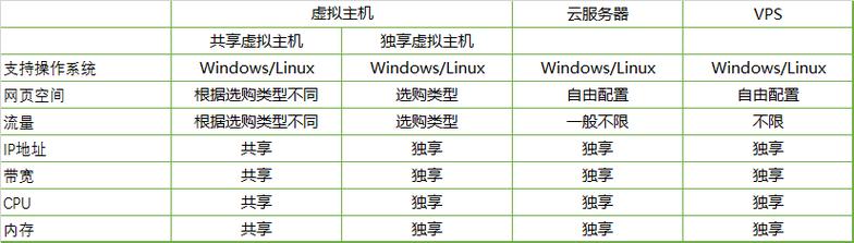 虚拟主机跟ecs服务器有什么不同