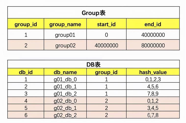 分库分表技术_MySQL分库分表迁移到DDM