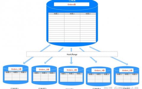 如何成功将MySQL分库分表迁移到DDM？