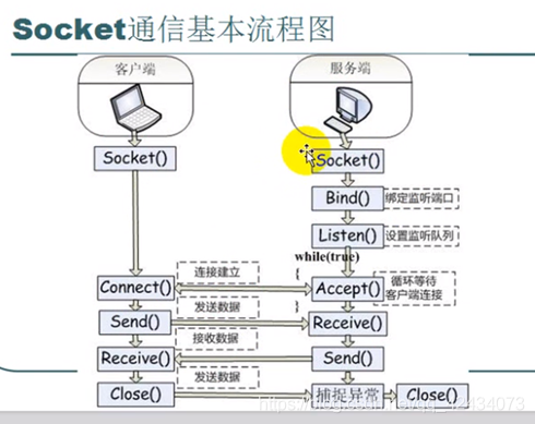 服务器客户端通信过程_通信