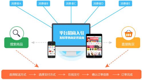 福州b2c网站建设_创建设备