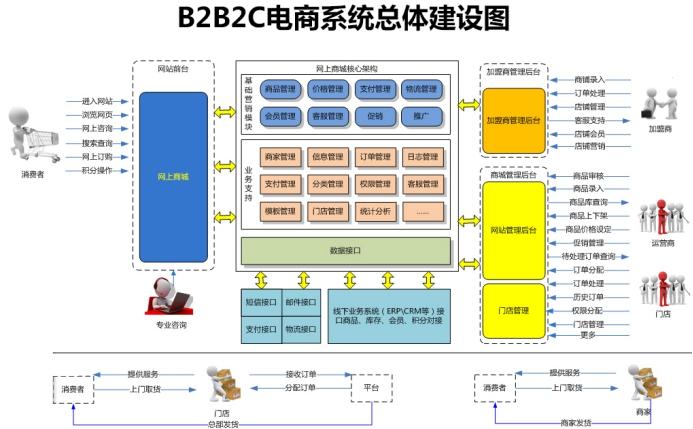 福州b2c网站建设_创建设备