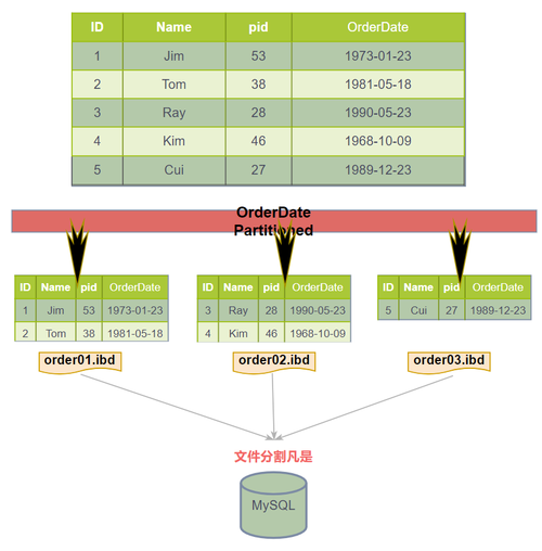 分割查询字符_分割分区