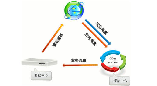 服务器租用深圳_全球加速如何根据时延实现流量调度？
