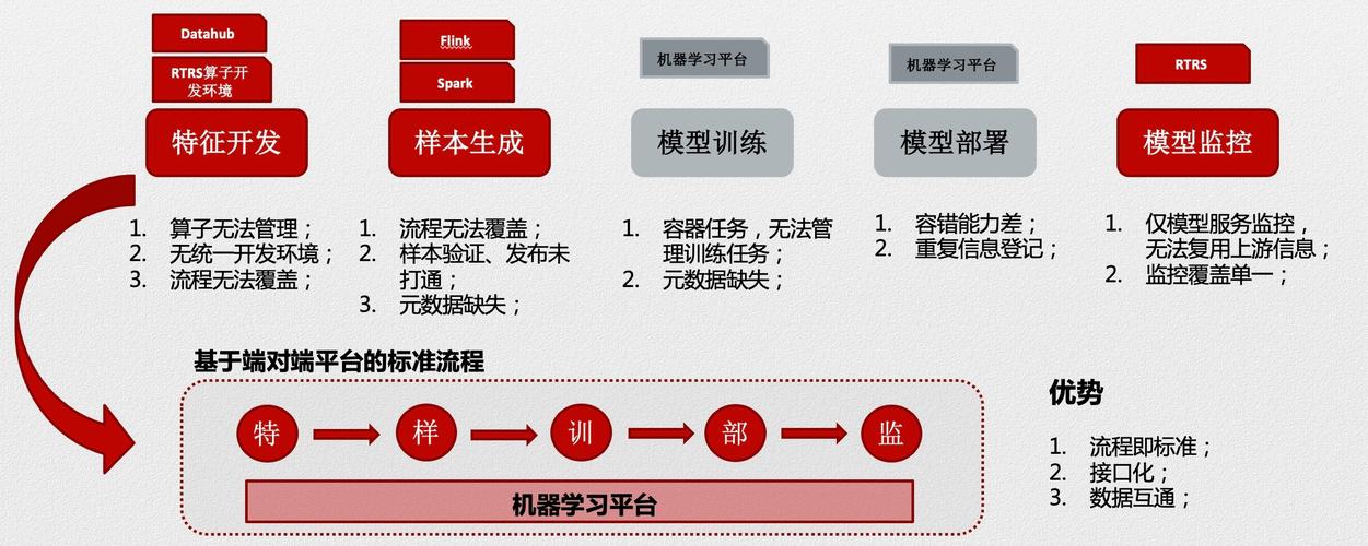 定价系统机器学习_机器学习端到端场景