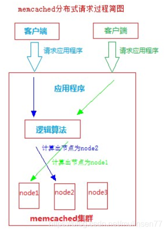 分布式缓存 memcached_设置分布式缓存