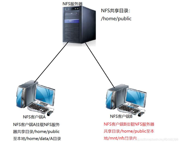 服务器上需要服务端还是客户端_安装NFS服务端和客户端