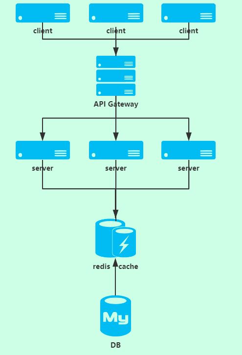 分布式缓存架构_分布式缓存（Redis）