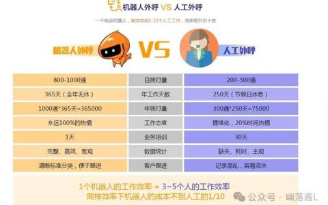哪个地区的电销机器人性能最佳？