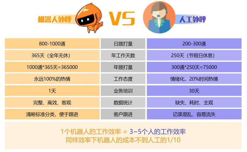 电销机子人_资源和成本规划