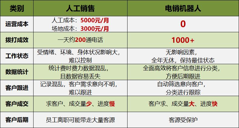 电销机子人_资源和成本规划