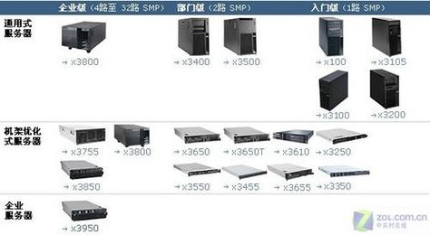 四种主要服务器是什么意思