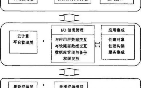 电梯云计算分析，如何优化电梯楼道的运行效率？