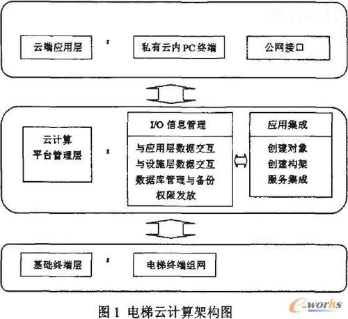 电梯云计算分析_电梯楼道
