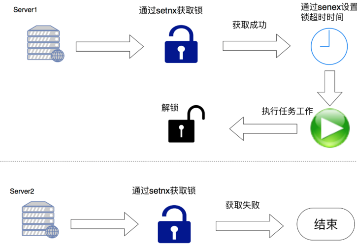 分布式锁云服务器 _分布式锁场景最佳实践