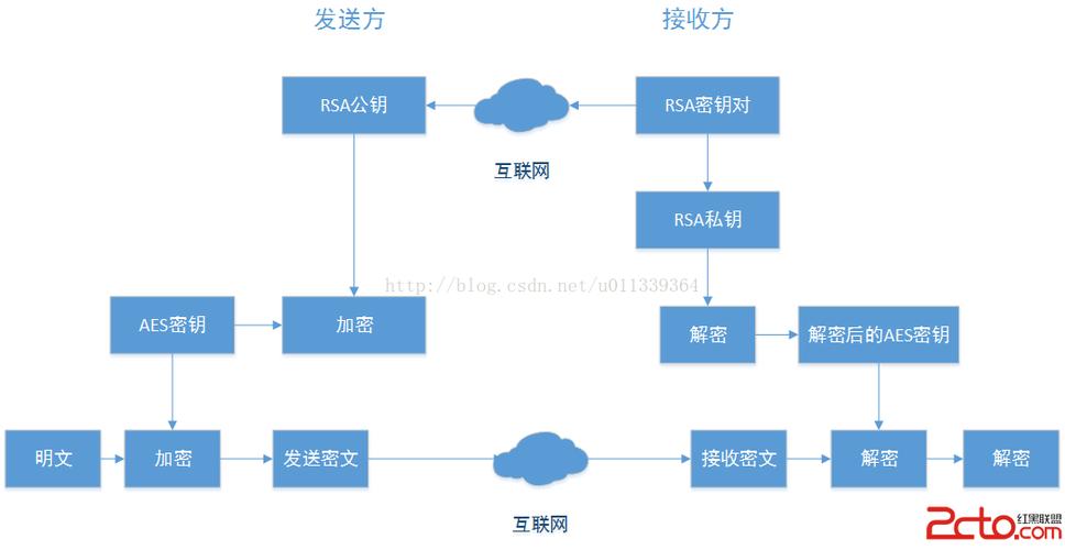 服务器端与客户端的加密方案_配置文件加密方案