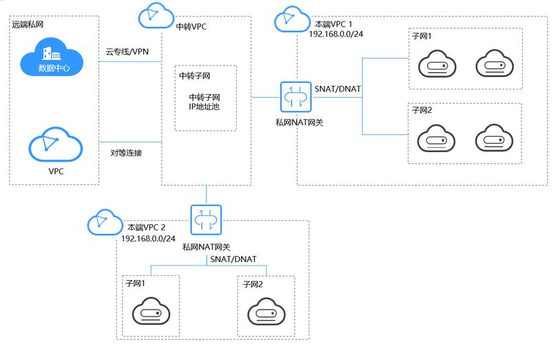 服务器高可用性_公网NAT网关如何实现高可用性？