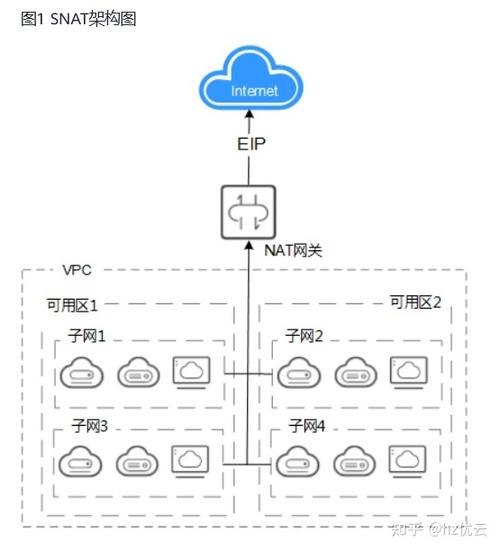 服务器高可用性_公网NAT网关如何实现高可用性？