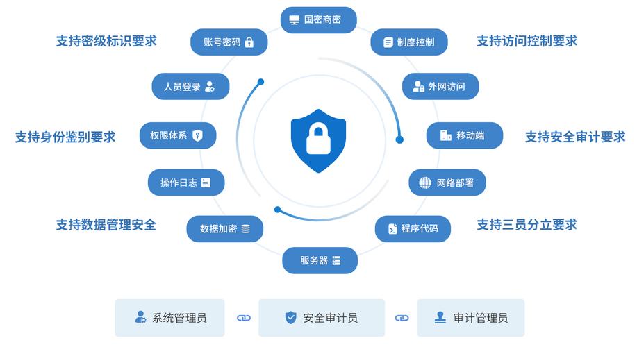等保建设五项重点工作_购买等保建设助手