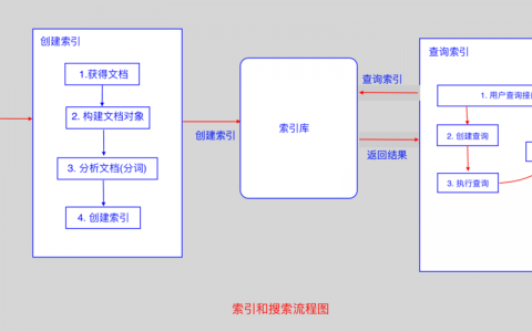 探索分布式搜索技术，如何实现高效数据检索？