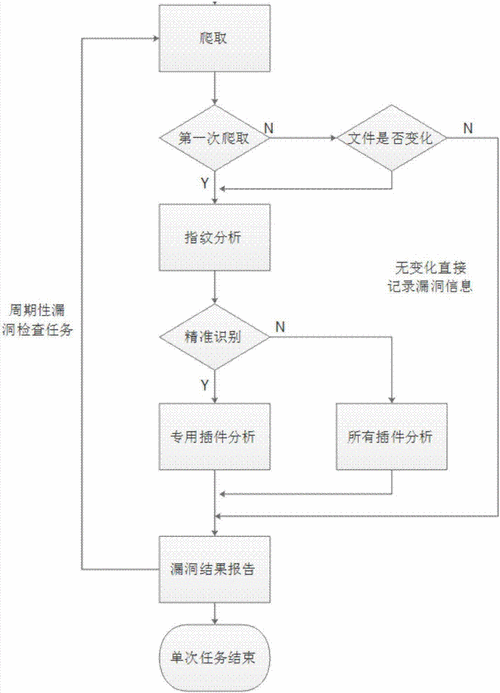 等保漏洞扫描_漏洞扫描