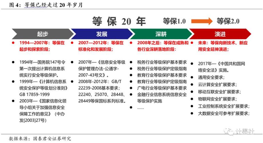等保历程_等保问题