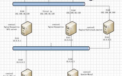 如何有效进行服务器集群部署以优化性能和可靠性？