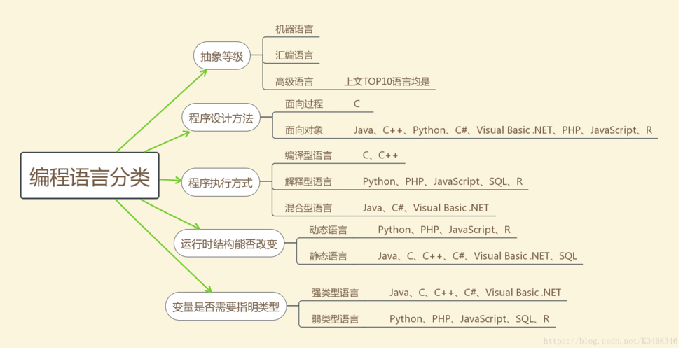 多种编程语言检查_其他编程语言