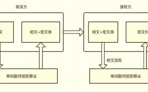 如何确保单向加密算法在数据保护中的有效性与安全性？