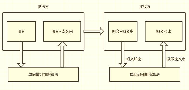 单向加密算法_加密算法
