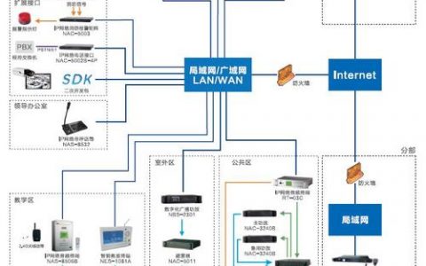 如何配置服务器主机以成功连接公网IP地址？