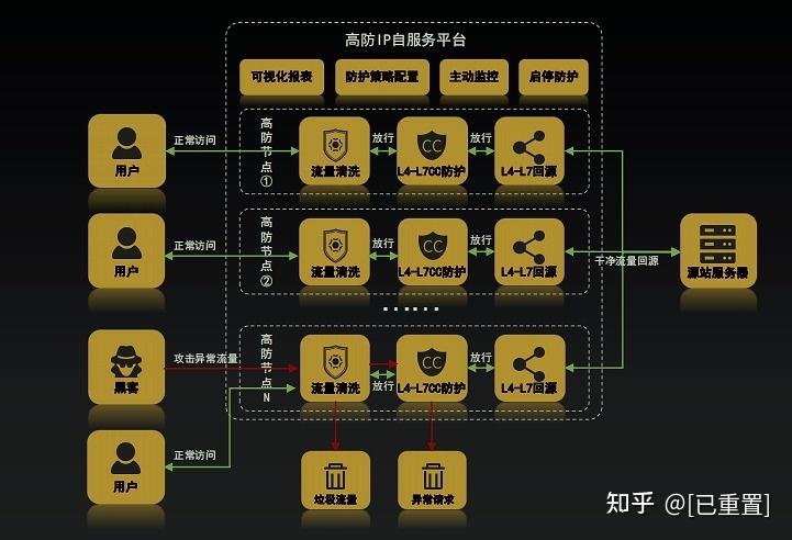 ddos怎么防_DDoS高防