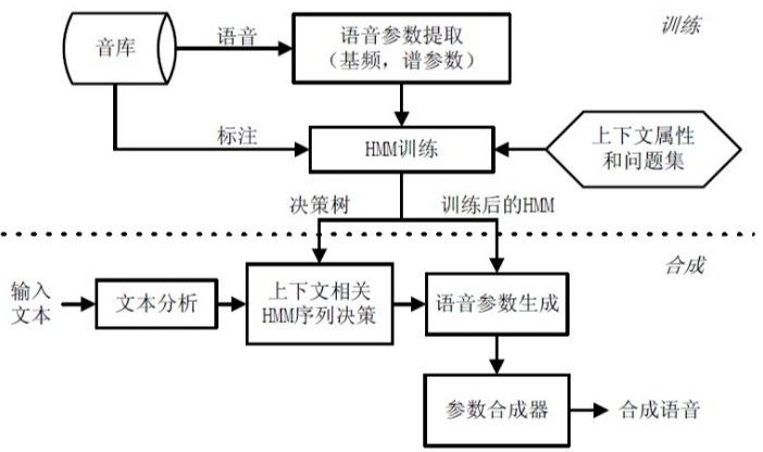 多音色语音合成api_使用流程介绍