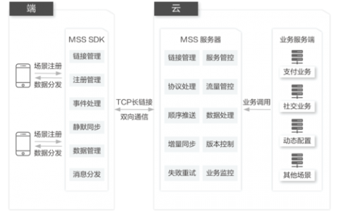 如何实现服务器与客户端之间的高效增量同步？