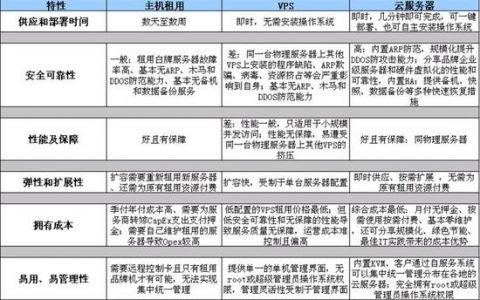 服务器与云主机有何不同？充值与续费又有什么差异？