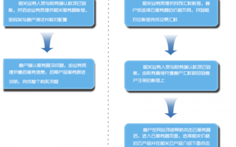 掌握服务器购买流程,关键步骤有哪些?
