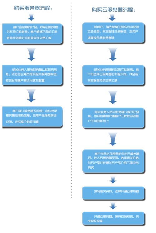 服务器购买的流程_购买流程