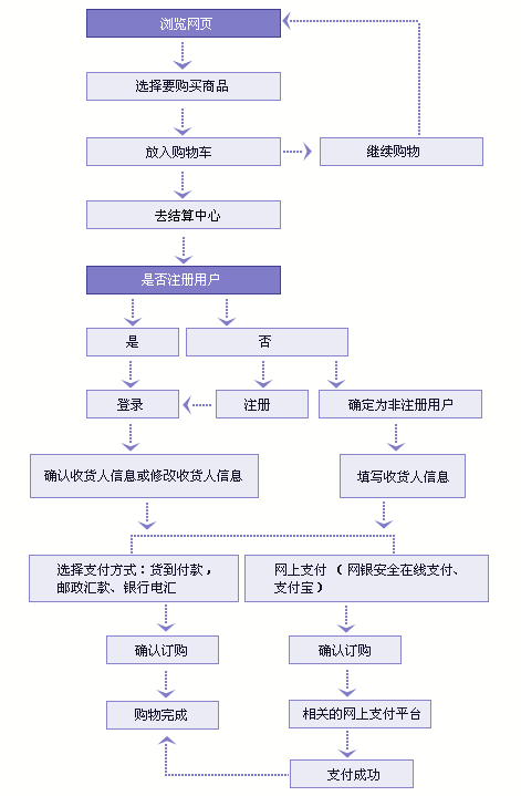 服务器购买的流程_购买流程